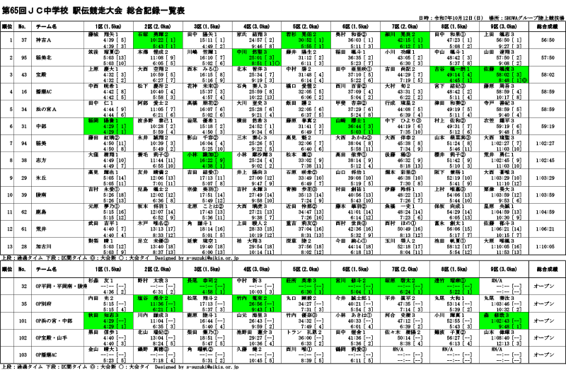 第65回JC中学生駅伝競走大会結果.jpg